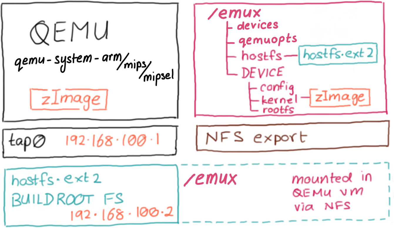 EMUX Architecture Architecture