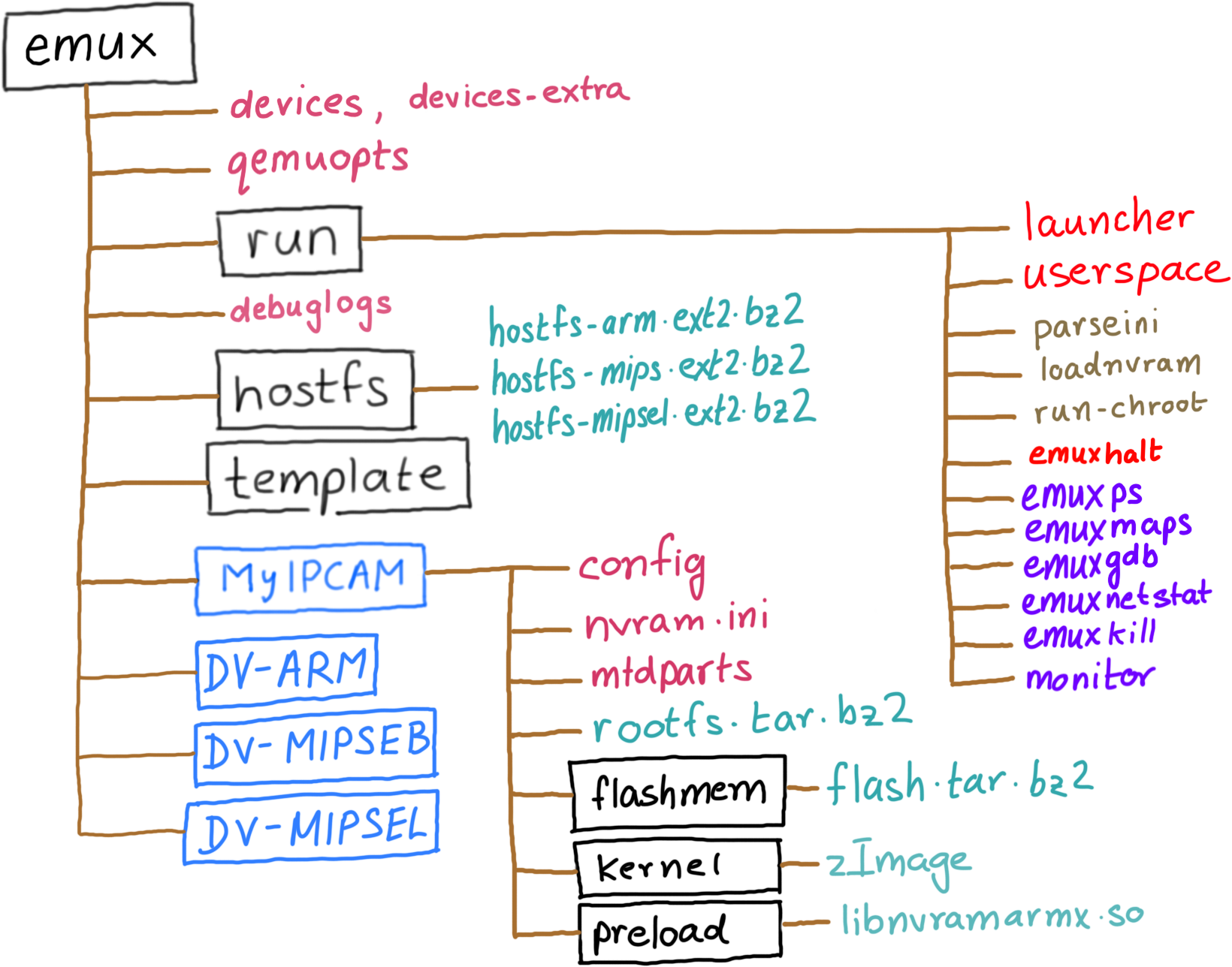 EMUX Directory Structure Directory Structure