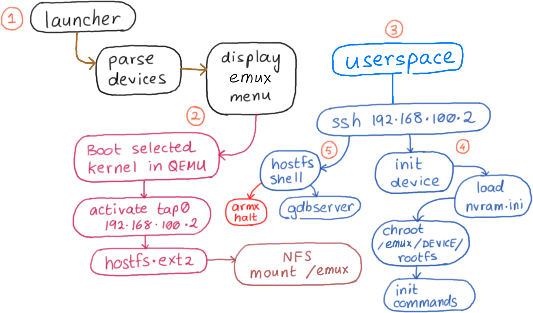 EMUX Operations EMUX Operations